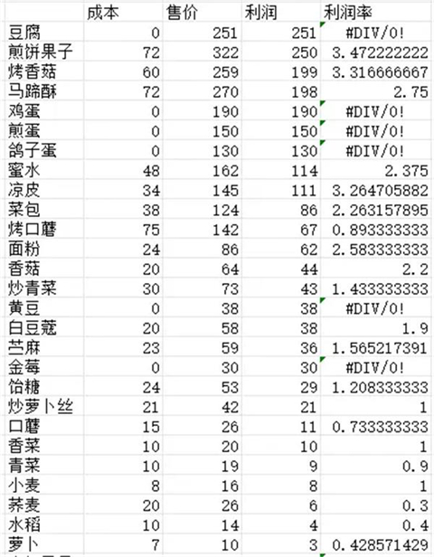 仙山小农什么利润农作物最高-仙山小农农作物成本分析图表