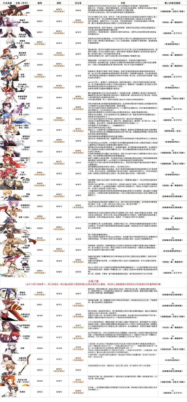 第七史诗人参有什么用?附全系人物技能打法推荐