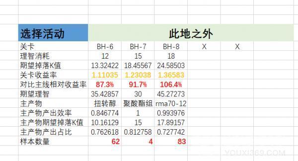 明日方舟此地之外该怎么合理规划材料的刷取 此地之外刷材料的关卡介绍