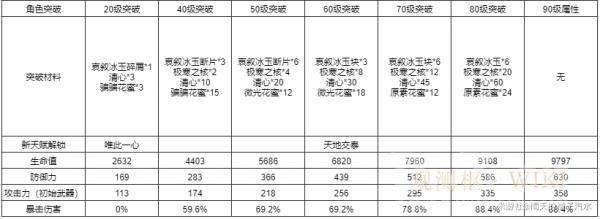 原神甘雨要多少突破材料 甘雨突破材料数量攻略