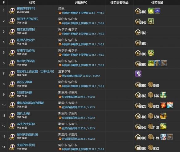 最终幻想14水晶世界学者职业任务怎么做