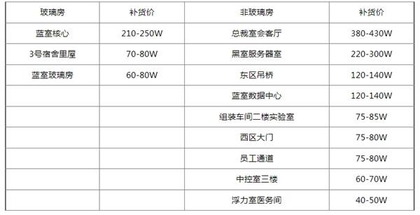 三角洲行动钥匙房卡补货价格表一览