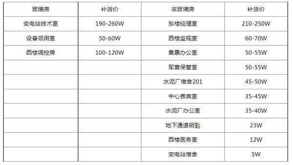 三角洲行动钥匙房卡补货价格表一览