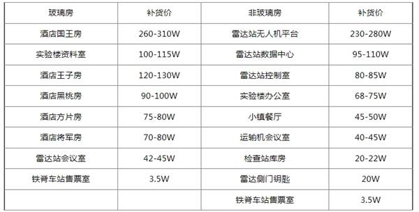 三角洲行动钥匙房卡补货价格表一览