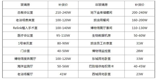 三角洲行动钥匙房卡补货价格表一览