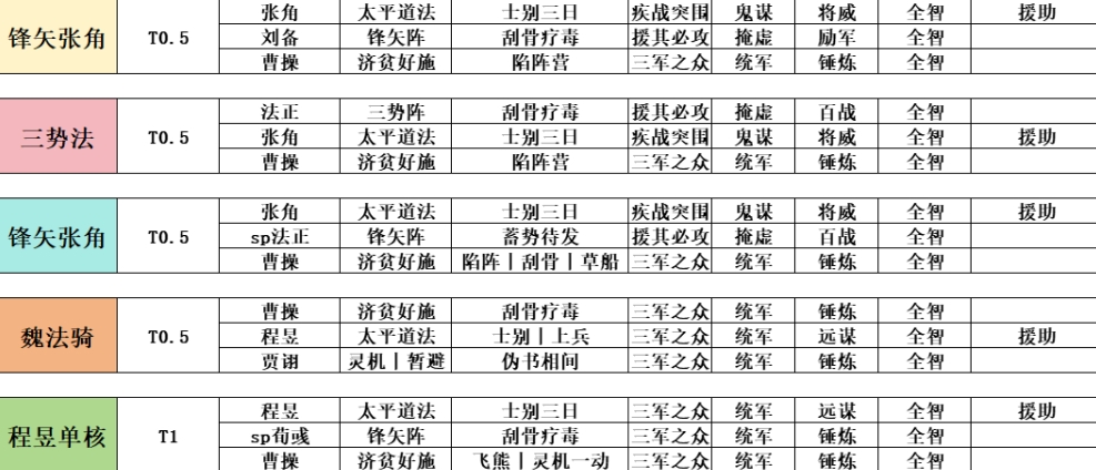 三国志战略版拓济贫好施配队有哪些