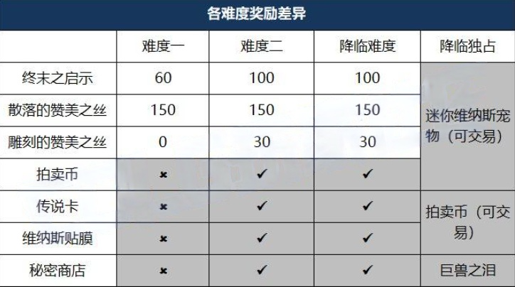 DNF维纳斯各难度奖励差别是什么-维纳斯各难度奖励差别一览