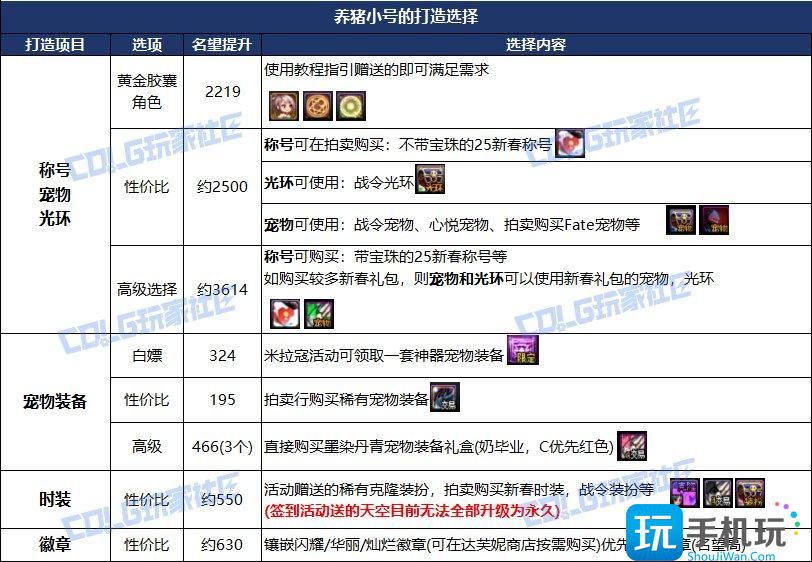 DNF115级版本小号养大号方法