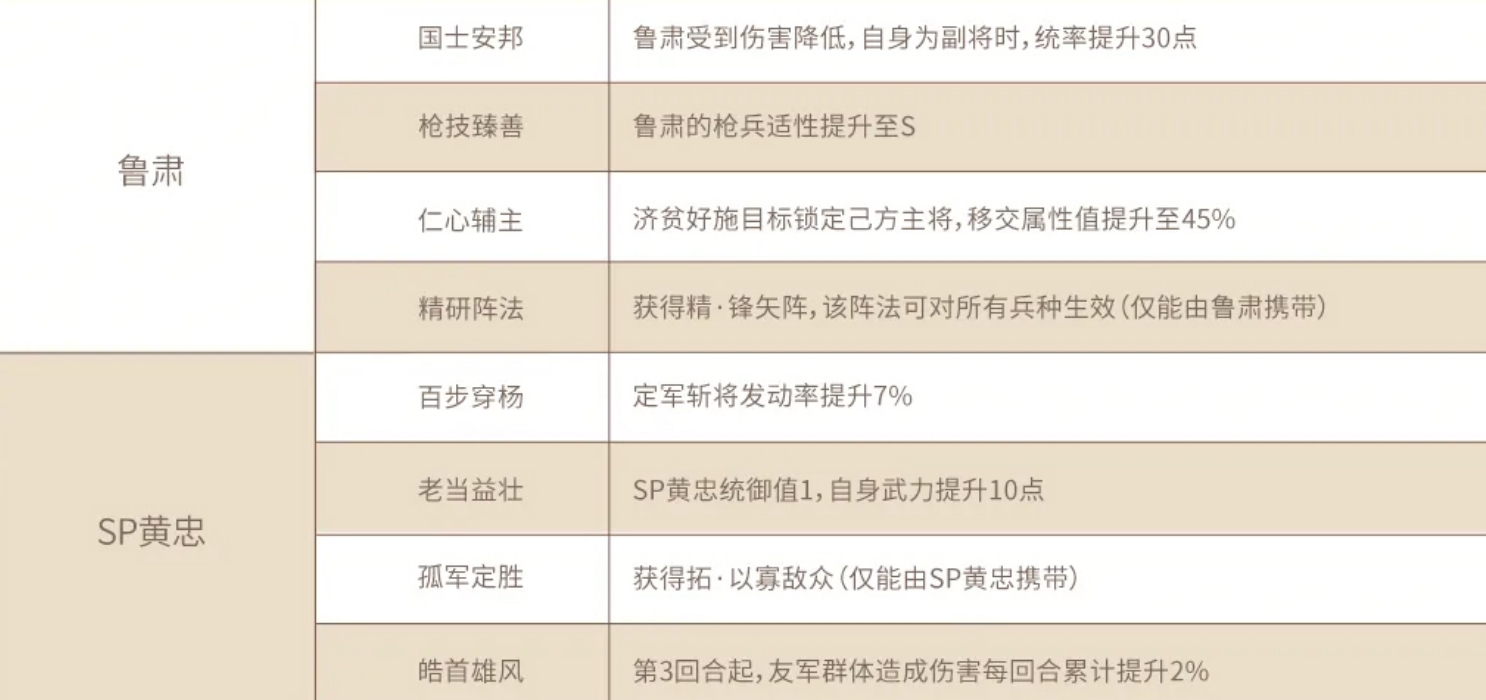 三国志战略版长安之乱新治军有哪些