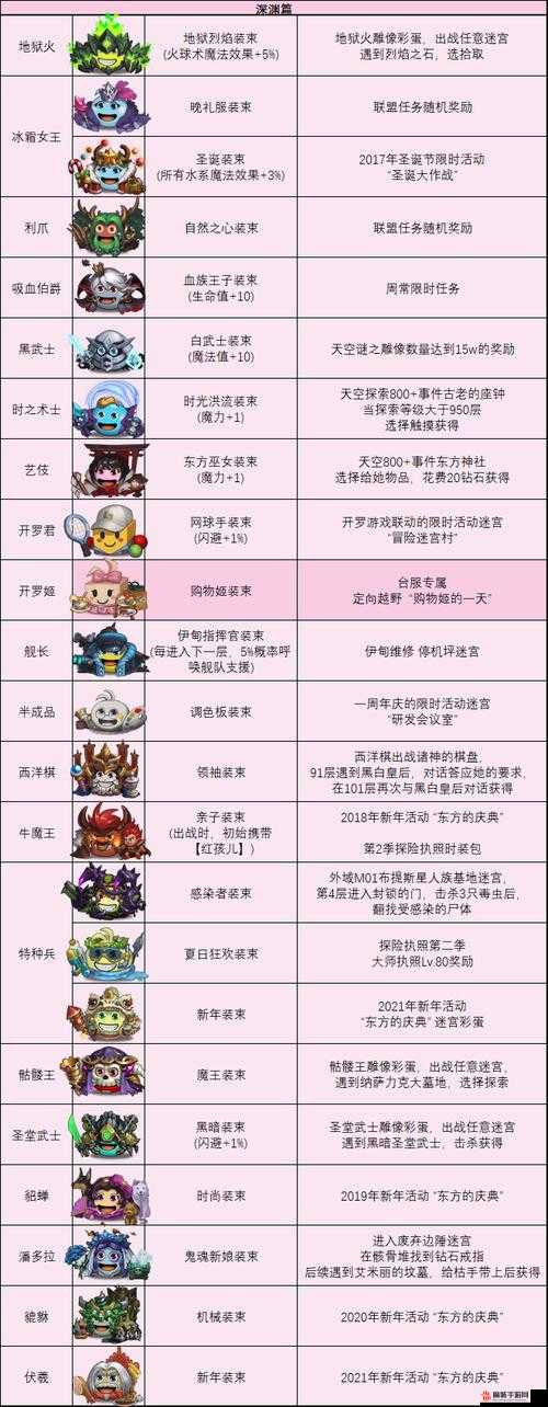 不思议迷宫圣诞大作战2022迷宫攻略