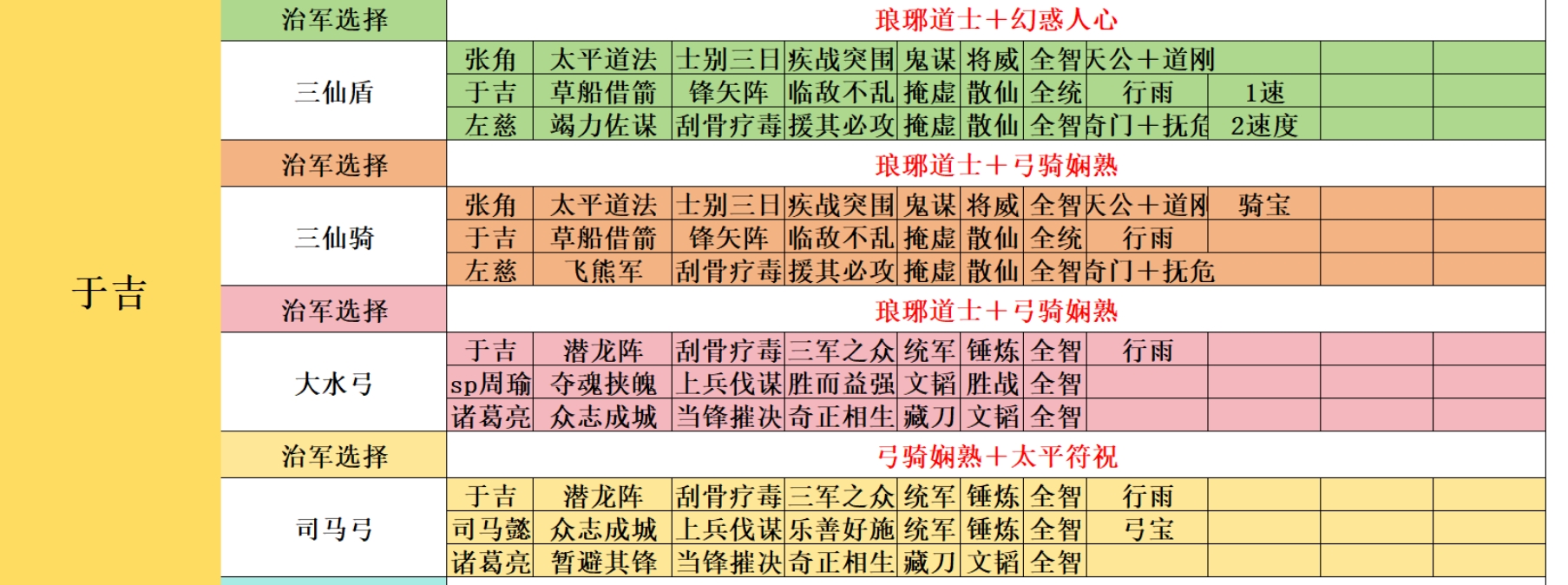 三国志战略版于吉有什么好用搭配