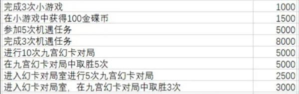 最终幻想14水晶世界金碟币快速获取攻略