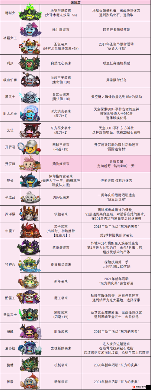 不思议迷宫龙之溪谷隐藏关卡速刷技巧及冈布奥角色获得详细攻略