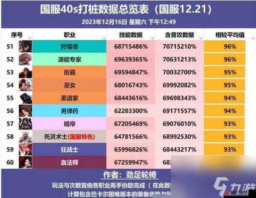 DNF2023年度最强职业排行及地下城与勇士强势职业深度剖析