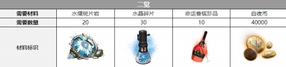 《白夜极光》休拉德三觉材料攻略