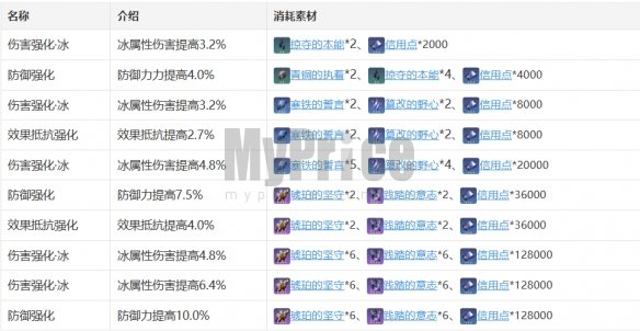 《崩坏星穹铁道》三月七角色图鉴