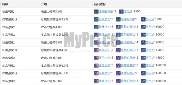 《崩坏星穹铁道》彦卿角色图鉴