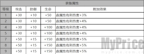 《白夜极光》罗宾角色数据面板一览