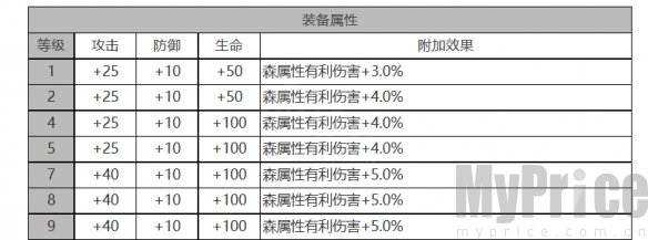 《白夜极光》希尔薇角色数据面板一览