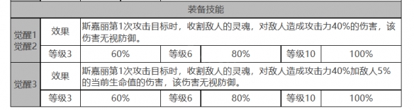 《白夜极光》斯嘉丽角色数据面板一览