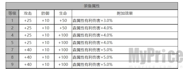 《白夜极光》尤莱娅角色数据面板一览