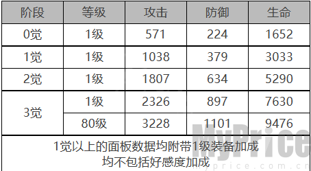 白夜极光巴顿芒刃角色装备属性面板 白夜极光巴顿芒刃角色属性面板