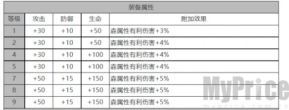 《白夜极光》斯嘉丽角色数据面板一览