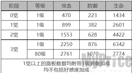 白夜极光希尔薇角色装备属性面板 白夜极光希尔薇角色属性面板