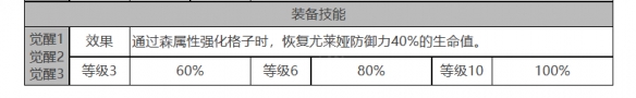 《白夜极光》尤莱娅角色数据面板一览