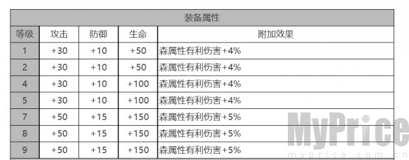 《白夜极光》MONA角色数据面板一览