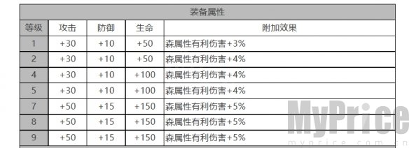 《白夜极光》露可亚角色数据面板一览