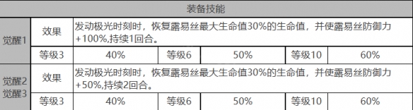《白夜极光》露易丝角色数据面板一览