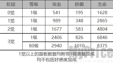 白夜极光杰诺角色装备属性面板 白夜极光杰诺角色属性面板