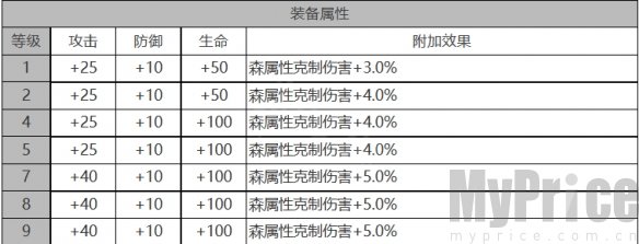 《白夜极光》黎明角色数据面板一览
