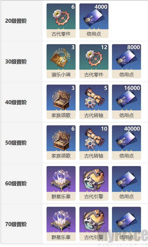 《崩坏星穹铁道》与行星相会光锥图鉴